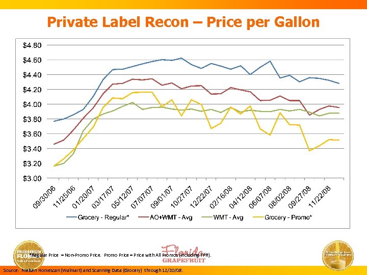 Private Label Recon – Price per Gallon *Regular Price = Non-Promo Price = Price