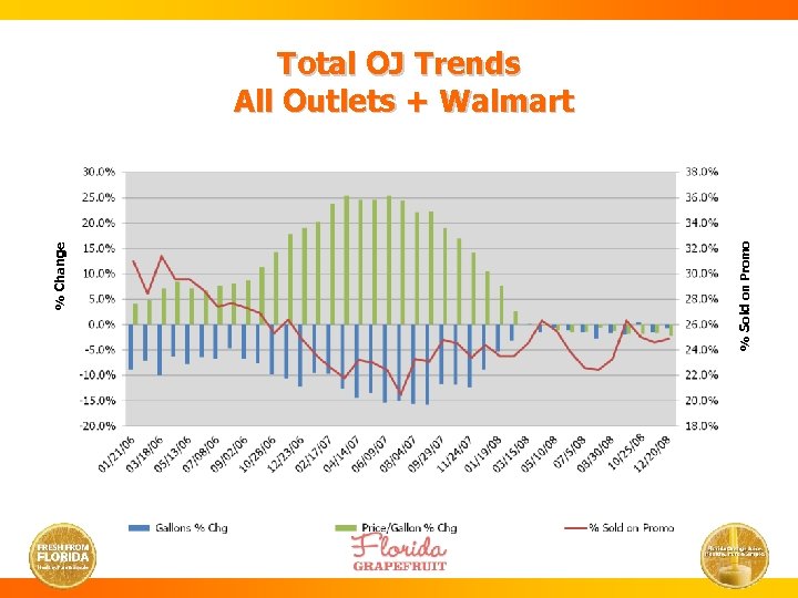 % Sold on Promo % Change Total OJ Trends All Outlets + Walmart 