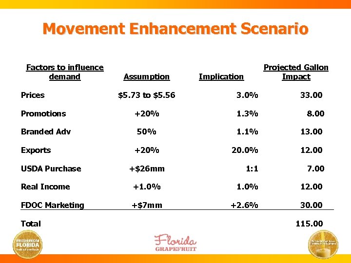 Movement Enhancement Scenario Factors to influence demand Prices Promotions Branded Adv Exports USDA Purchase
