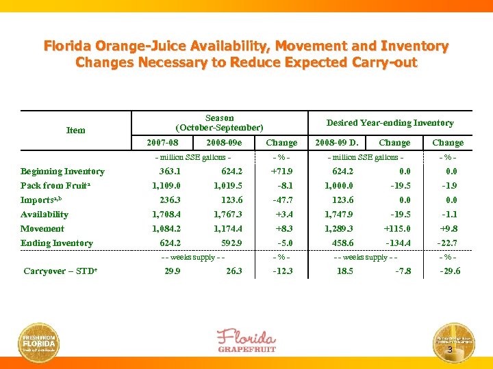 Florida Orange-Juice Availability, Movement and Inventory Changes Necessary to Reduce Expected Carry-out Item Season