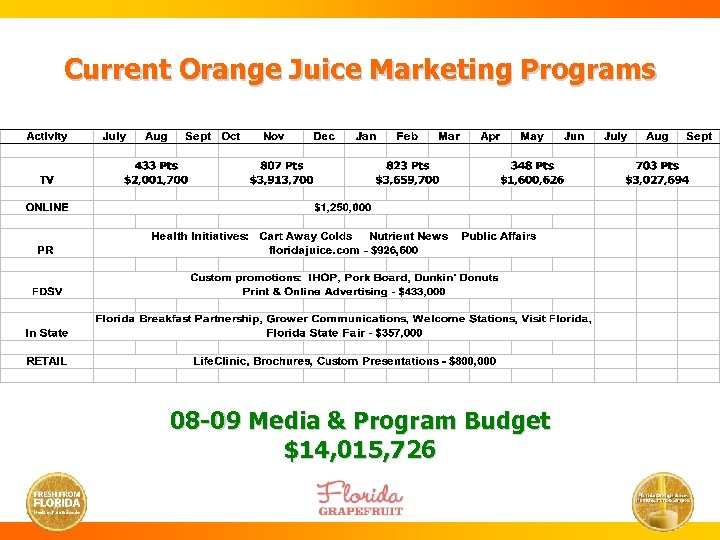 Current Orange Juice Marketing Programs 08 -09 Media & Program Budget $14, 015, 726