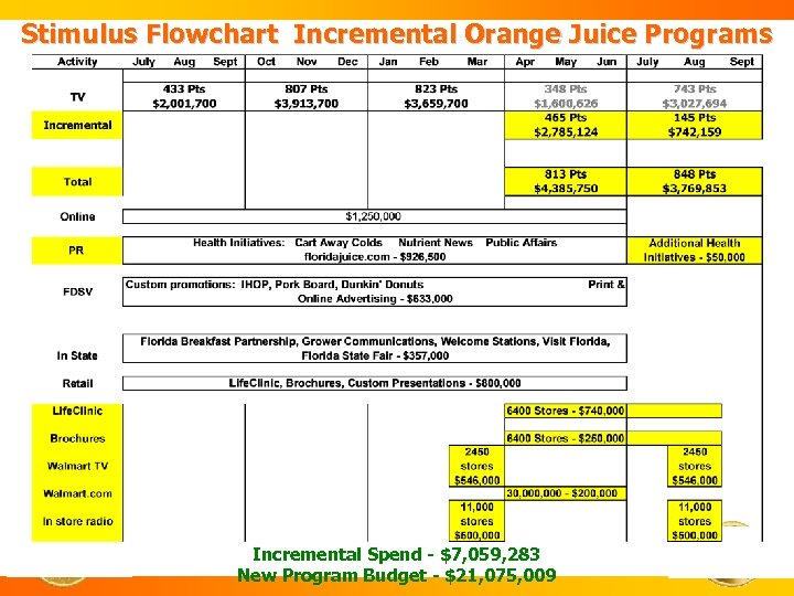 Stimulus Flowchart Incremental Orange Juice Programs Incremental Spend - $7, 059, 283 New Program