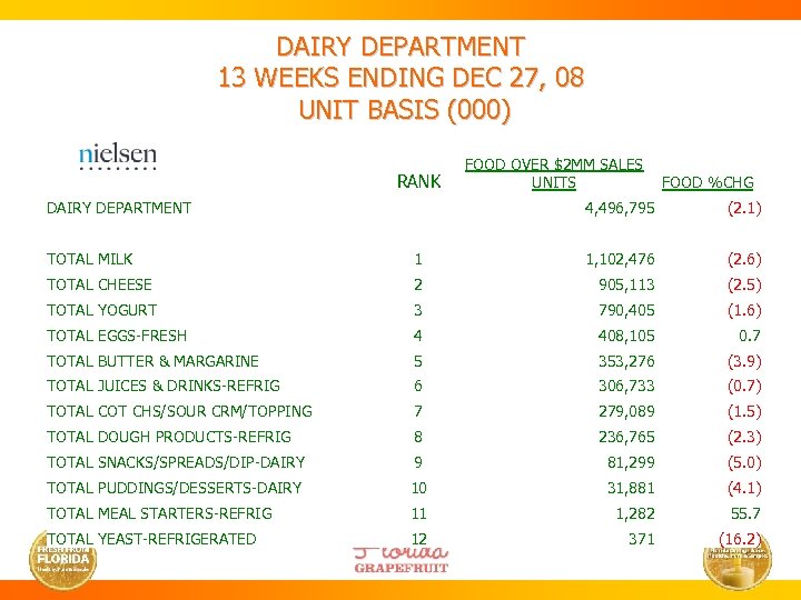 DAIRY DEPARTMENT 13 WEEKS ENDING DEC 27, 08 UNIT BASIS (000) RANK FOOD OVER