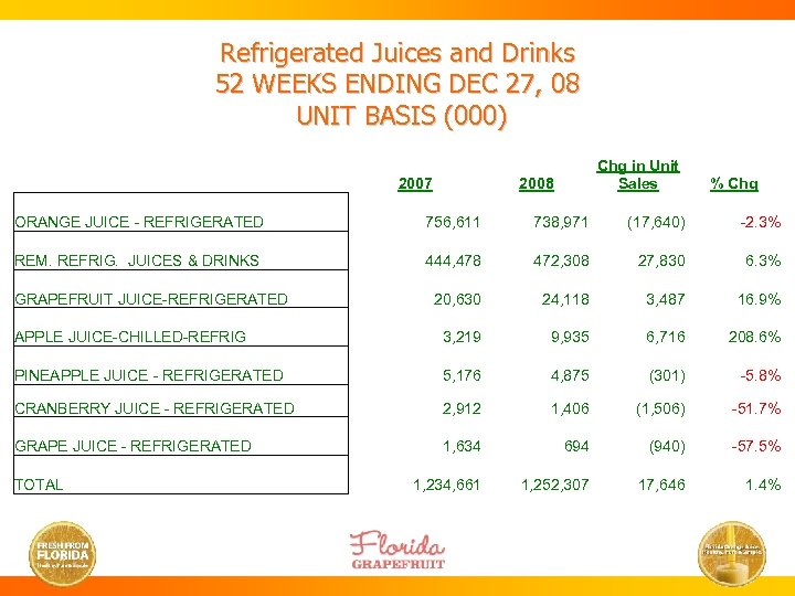 Refrigerated Juices and Drinks 52 WEEKS ENDING DEC 27, 08 UNIT BASIS (000) 2007
