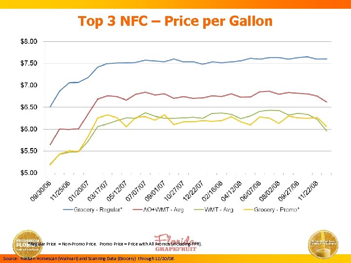 Top 3 NFC – Price per Gallon *Regular Price = Non-Promo Price = Price