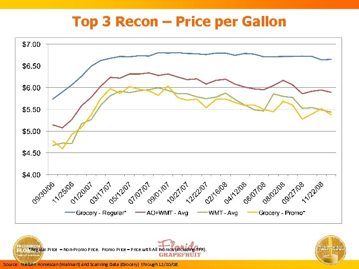 Top 3 Recon – Price per Gallon *Regular Price = Non-Promo Price = Price