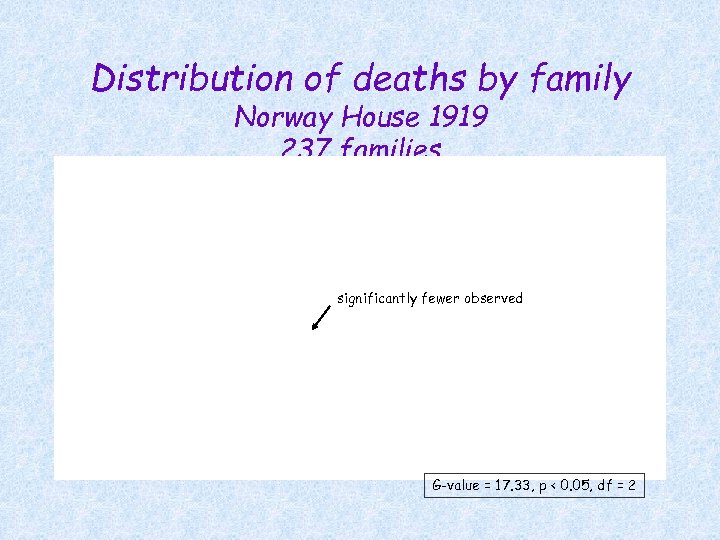 Distribution of deaths by family Norway House 1919 237 families significantly fewer observed G-value