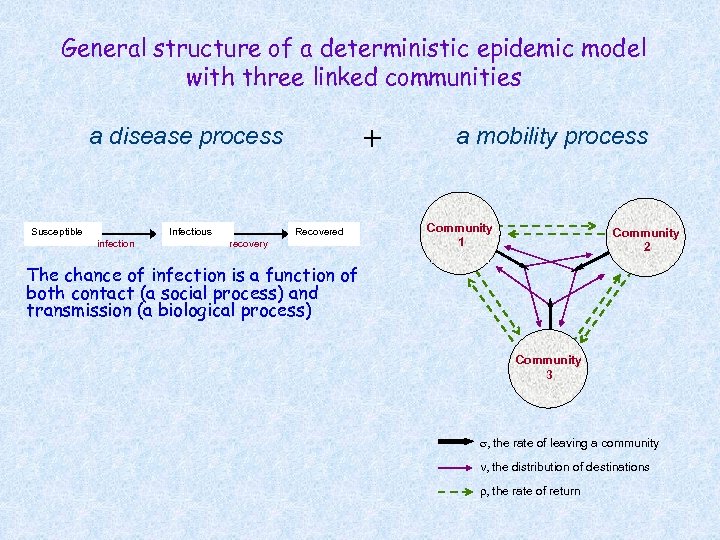 General structure of a deterministic epidemic model with three linked communities + a disease