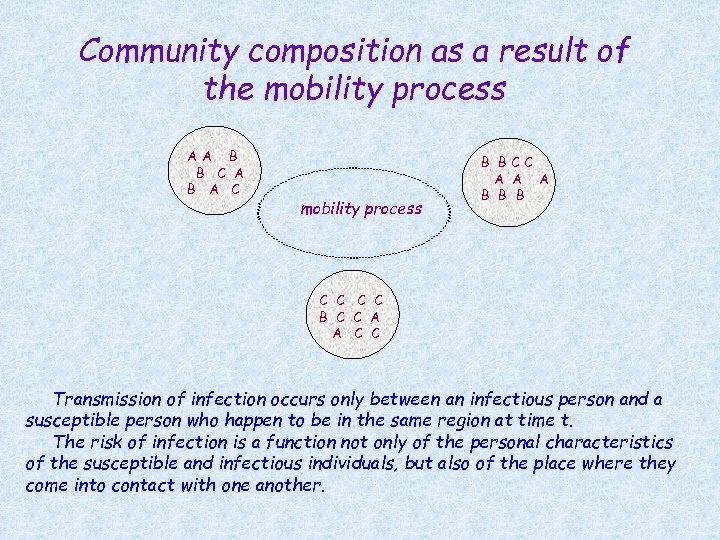 Community composition as a result of the mobility process AA B B C A