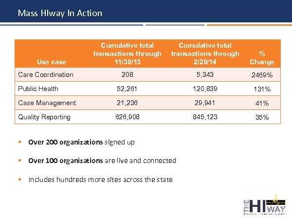 Mass HIway In Action Cumulative total transactions through 11/30/13 Cumulative total transactions through 2/20/14
