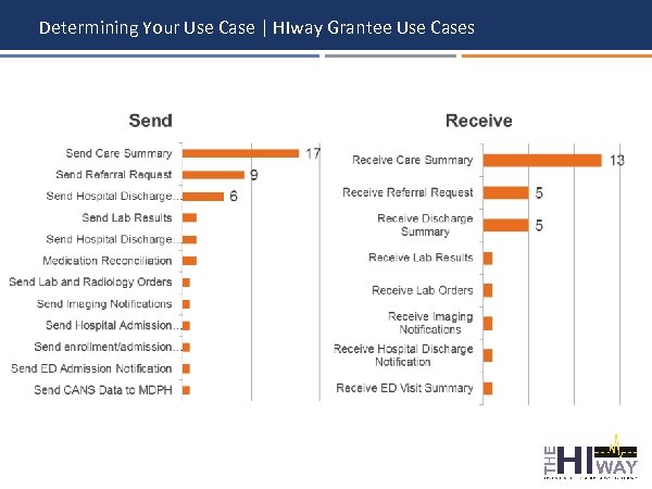 Determining Your Use Case | HIway Grantee Use Cases 