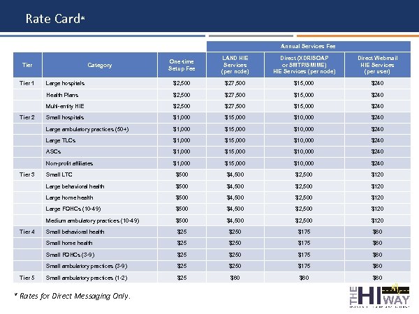 Rate Card* Annual Services Fee One-time Setup Fee LAND HIE Services (per node) Direct