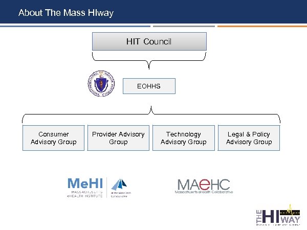 About The Mass HIway HIT Council EOHHS Consumer Advisory Group Provider Advisory Group Technology
