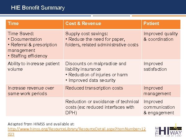 HIE Benefit Summary Time Cost & Revenue Patient Time Saved: • Documentation • Referral