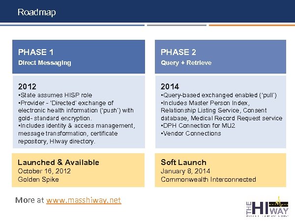 Roadmap PHASE 1 PHASE 2 Direct Messaging Query + Retrieve 2012 2014 • State