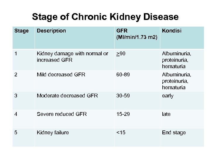 Stage of Chronic Kidney Disease Stage Description GFR Kondisi (Ml/min/1. 73 m 2) 1
