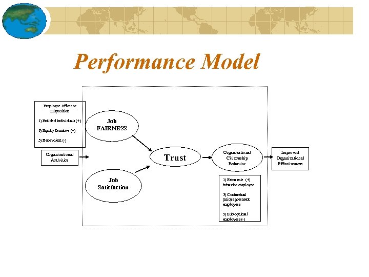 Performance Model Employee Affect or Disposition 1) Entitled Individuals (+) 2) Equity Sensitive (=)