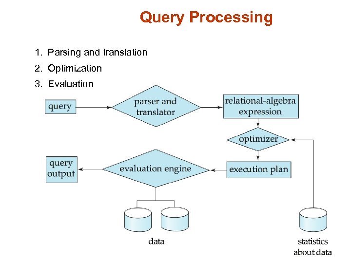 Query Processing 1. Parsing and translation 2. Optimization 3. Evaluation 