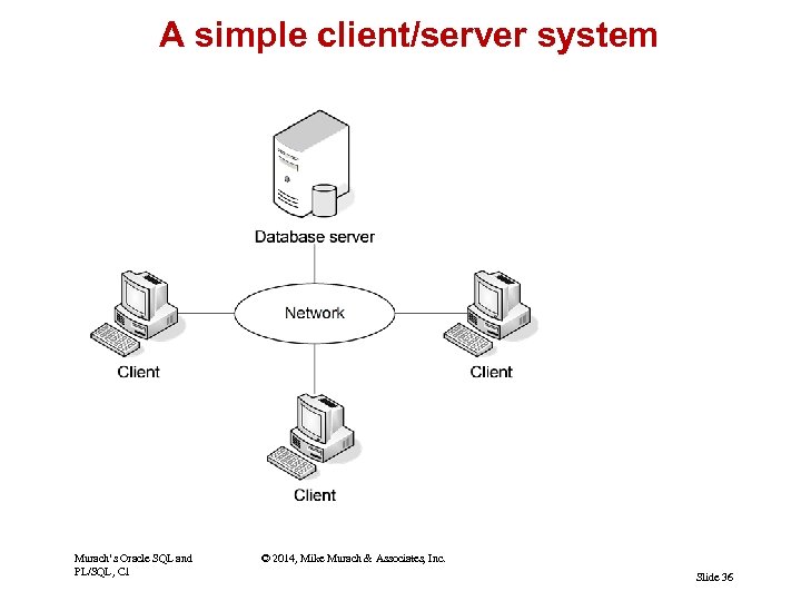 A simple client/server system Murach’s Oracle SQL and PL/SQL, C 1 © 2014, Mike