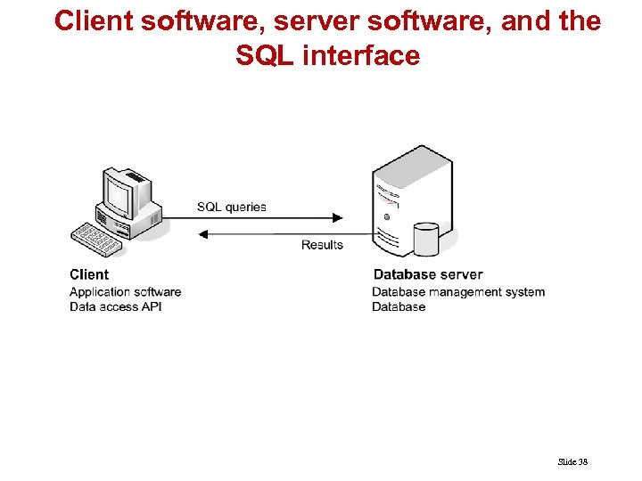 Client software, server software, and the SQL interface Slide 38 