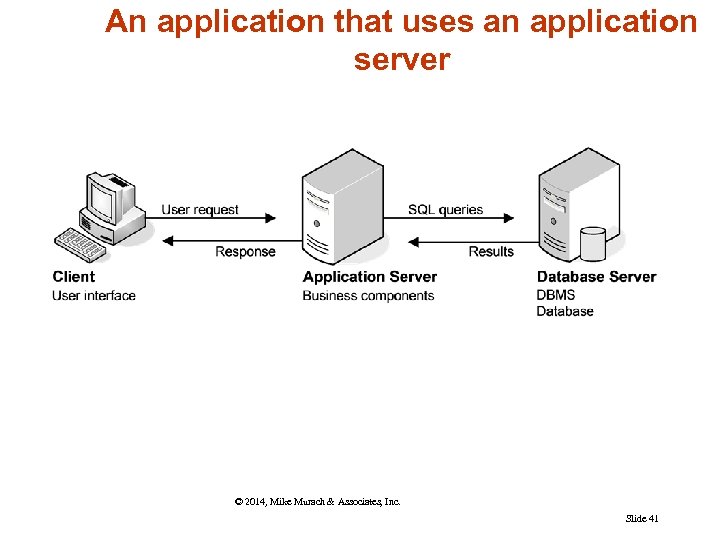 An application that uses an application server © 2014, Mike Murach & Associates, Inc.