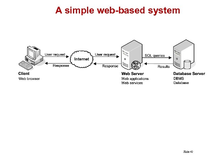 A simple web-based system Slide 42 