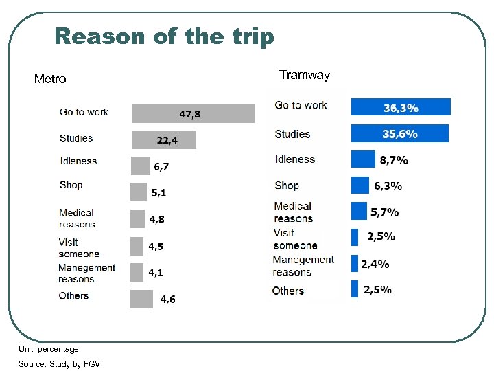 Reason of the trip Metro Unit: percentage Source: Study by FGV Tramway 