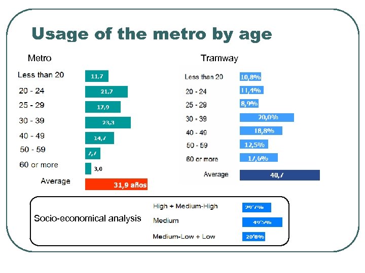 Usage of the metro by age Metro Socio-economical analysis Tramway 