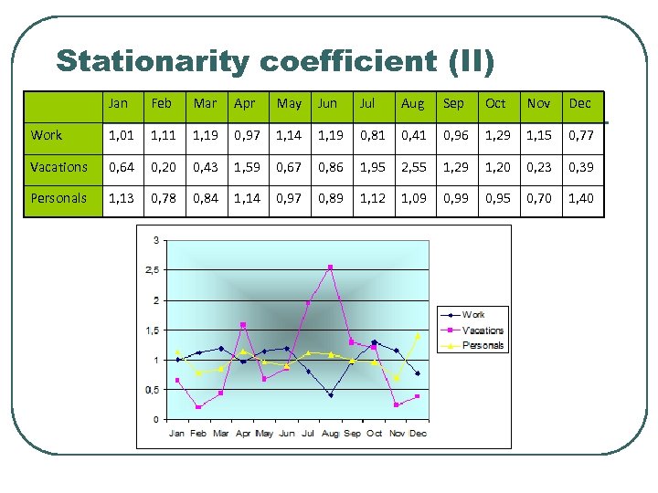 Stationarity coefficient (II) Jan Feb Mar Apr May Jun Jul Aug Sep Oct Nov