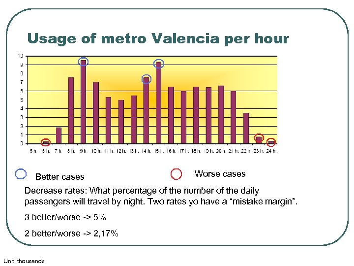 Usage of metro Valencia per hour Better cases Worse cases Decrease rates: What percentage