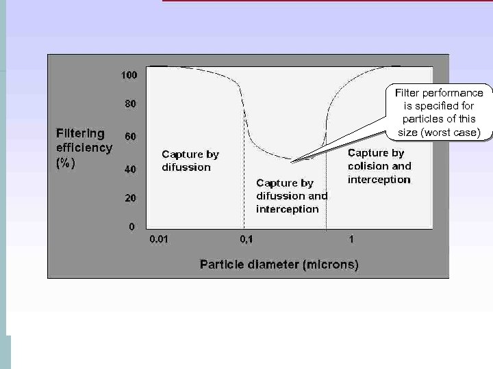 Filter performance is specified for particles of this size (worst case) 