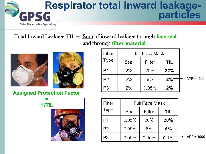 Respirator total inward leakageparticles Total Inward Leakage TIL = Sum of inward leakage through