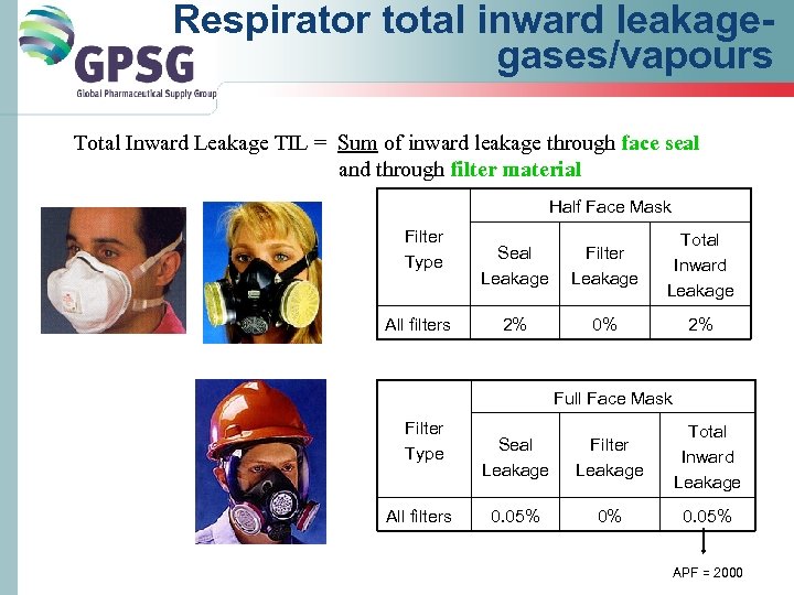Respirator total inward leakagegases/vapours Total Inward Leakage TIL = Sum of inward leakage through