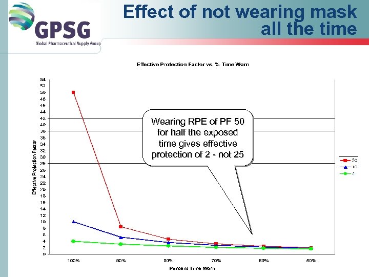Effect of not wearing mask all the time Wearing RPE of PF 50 for