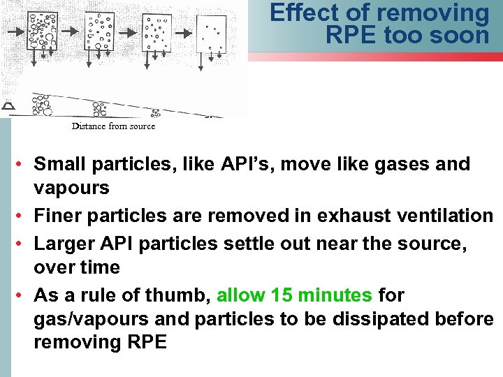 Effect of removing RPE too soon Distance from source • Small particles, like API’s,