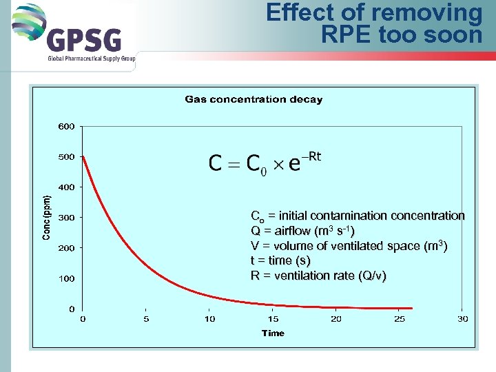 Effect of removing RPE too soon Co = initial contamination concentration Q = airflow