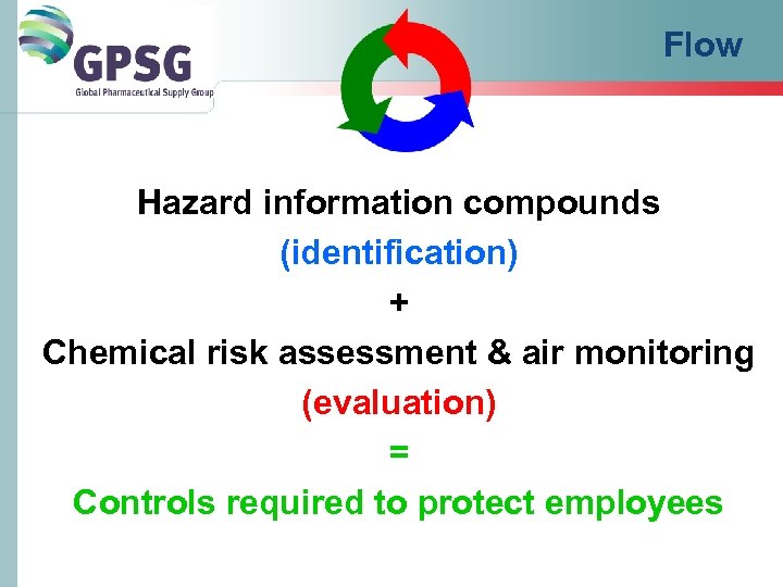 Flow Hazard information compounds (identification) + Chemical risk assessment & air monitoring (evaluation) =