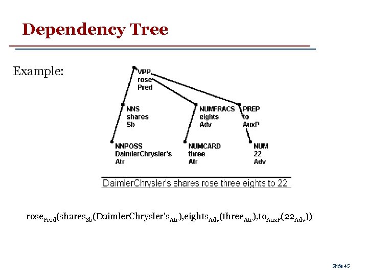 Dependency Tree Example: rose. Pred(shares. Sb(Daimler. Chrysler’s. Atr), eights. Adv(three. Atr), to. Aux. P(22