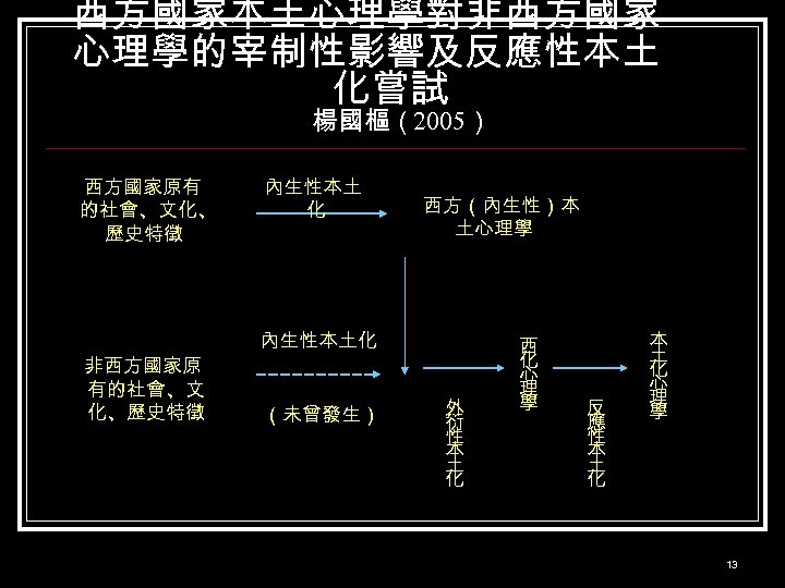西方國家本土心理學對非西方國家 心理學的宰制性影響及反應性本土 化嘗試 楊國樞（2005） 西方國家原有 的社會、文化、 歷史特徵 非西方國家原 有的社會、文 化、歷史特徵 內生性本土 化 西方（內生性）本 土心理學