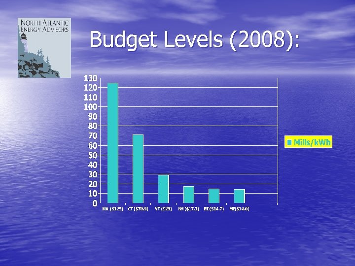 Budget Levels (2008): 