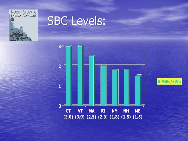 SBC Levels: 
