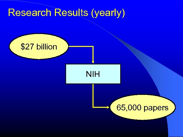 Research Results (yearly) $27 billion NIH 65, 000 papers 