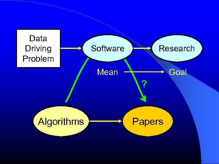 Data Driving Problem Software Research Mean Goal ? Algorithms Papers 