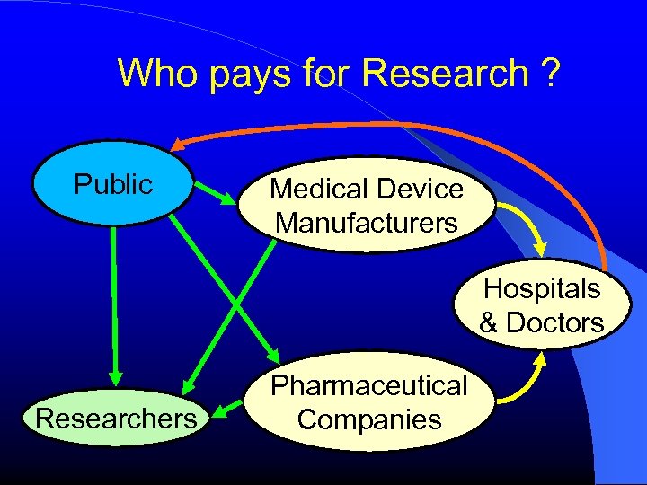 Who pays for Research ? Public Medical Device Manufacturers Hospitals & Doctors Researchers Pharmaceutical