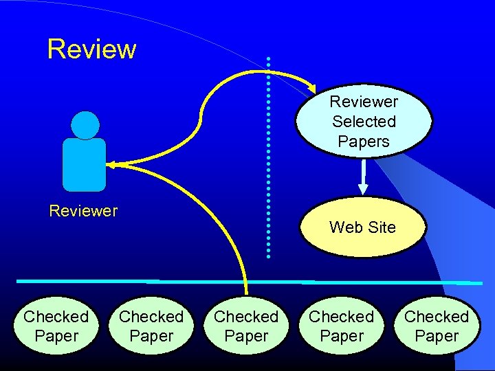 Reviewer Selected Papers Reviewer Checked Paper Web Site Checked Paper 