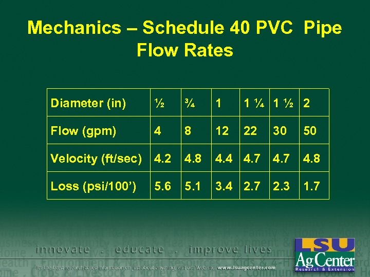 Mechanics – Schedule 40 PVC Pipe Flow Rates Diameter (in) ½ ¾ 1 1¼