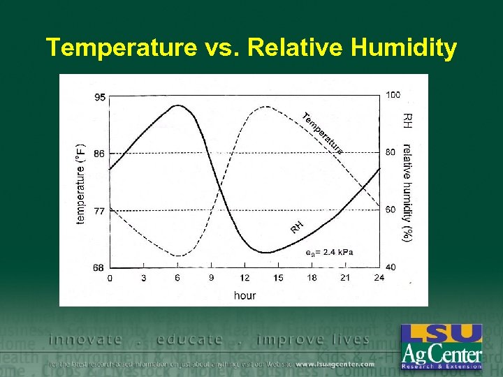 Temperature vs. Relative Humidity 