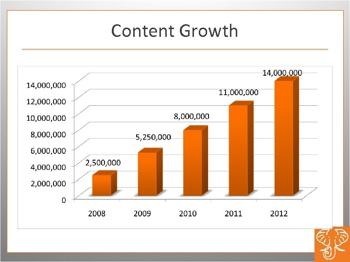 Content Growth 