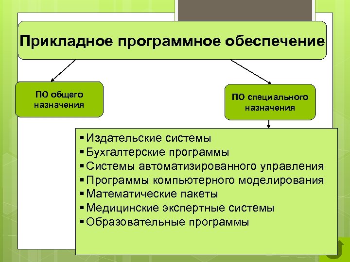 Прикладное программное обеспечение ПО общего назначения ПО специального назначения § Издательские системы § Бухгалтерские