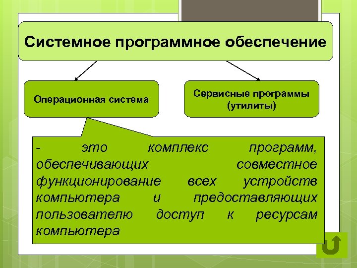 Какая программа обеспечивает. Системное программное обеспечение сервисные программы. ОС это комплекс программ обеспечивающих совместное функционирование. Система обеспечивающая совместное функционирование всех устройств. Совокупность всех компьютерных программ.